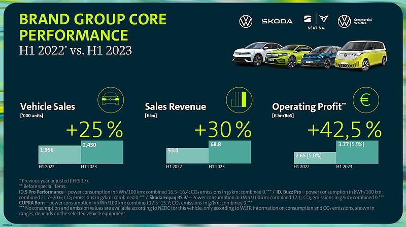 Markengruppe Core steigert Rendite und operatives Ergebnis im ersten Halbjahr 2023 - Weg zu mehr Profitabilität im Volumensegment wird konsequent fortgesetzt