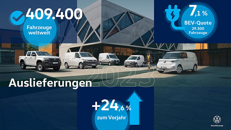 Volkswagen Nutzfahrzeuge steigert 2023 Auslieferungen an Kunden um knapp 25 Prozent