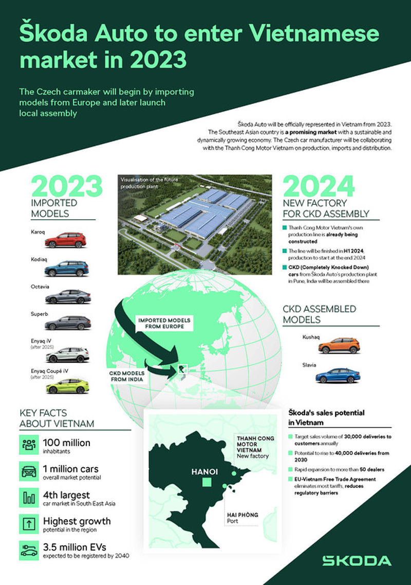 Ausbau der globalen Präsenz: Škoda Auto übernimmt strategische Leitung der Markengruppe Volumen in ASEAN und erweitert Geschäft im Mittleren Osten